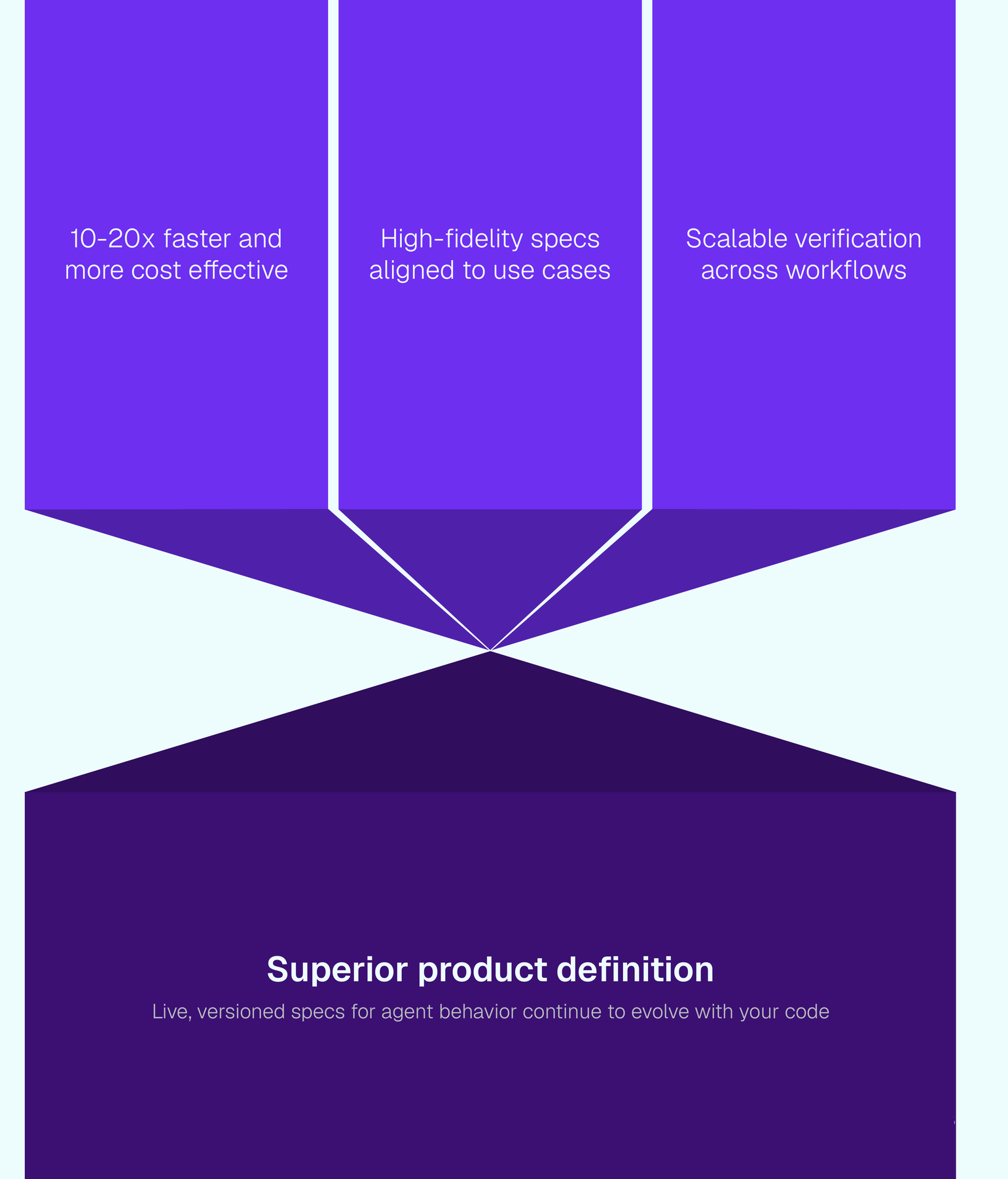 Three pillars converge into a base: superior product definition; live, versioned specs evolve with your code