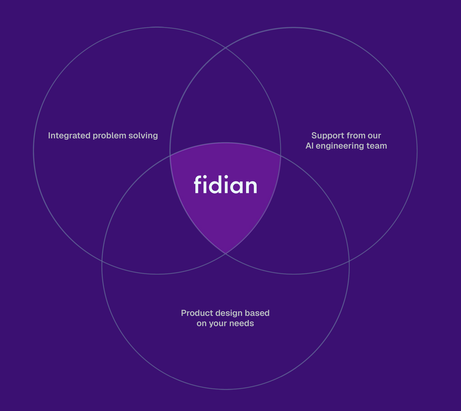 Venn: integrated problem solving, support from our AI engineering team, product design based on your needs; Fidian at the intersection
